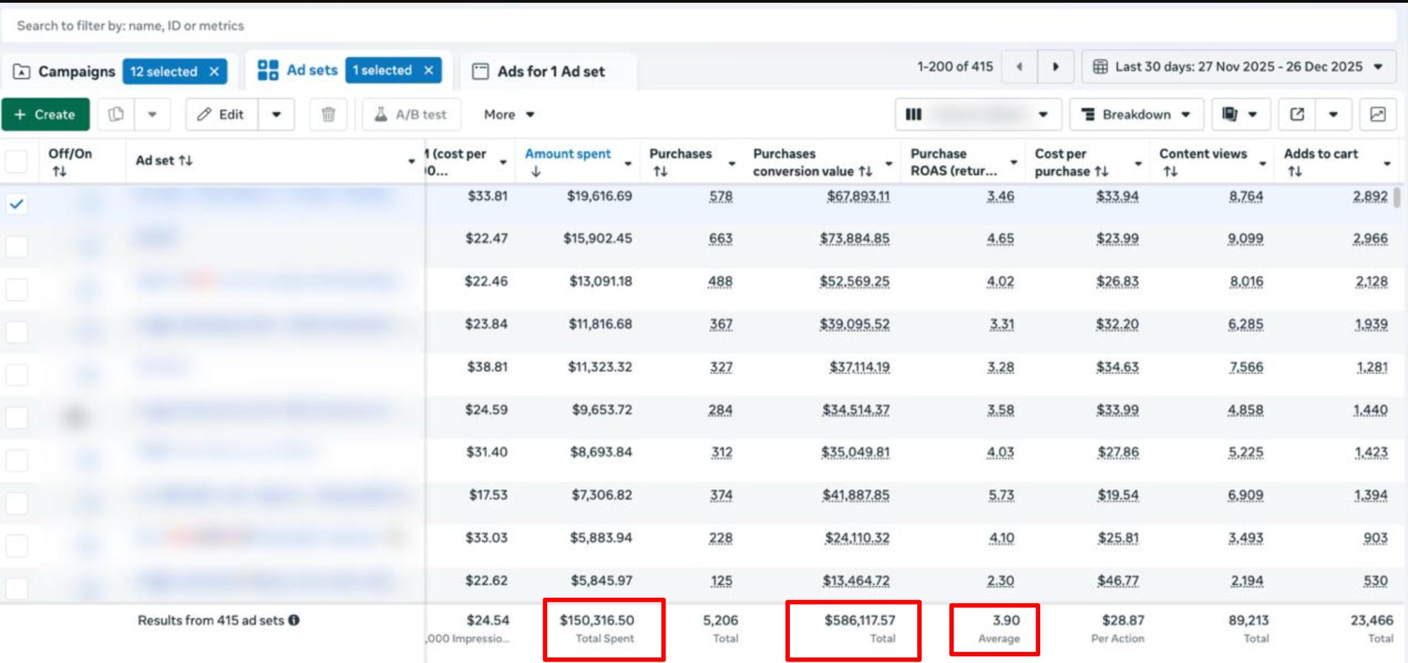 Meta ad sets: $150K spend, $586K revenue, 3.90 ROAS, 5,206 purchases