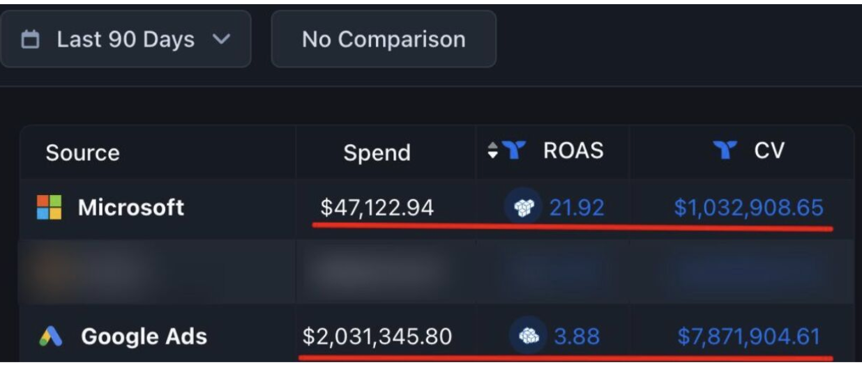 Bing vs Google ROAS comparison — real client data