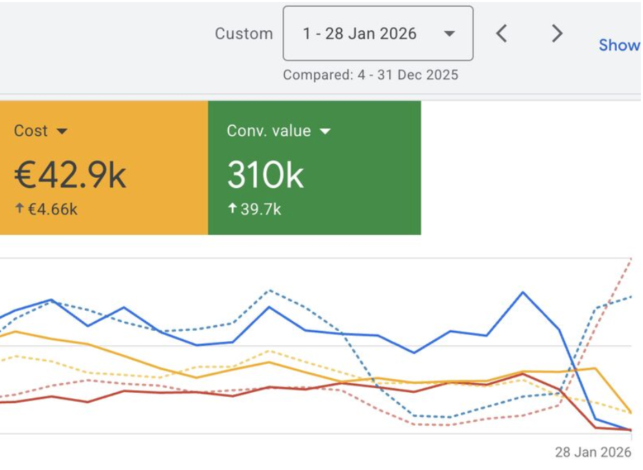 Google Ads: €42.9k cost, 310K conversion value