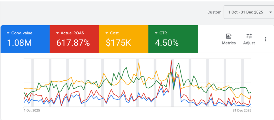 Home & Kitchen Google Ads — $1.08M in 3 months