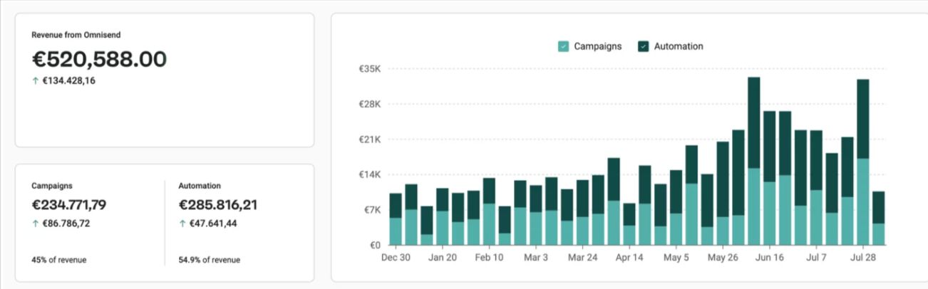 Omnisend email revenue: €520,588 from campaigns and automation